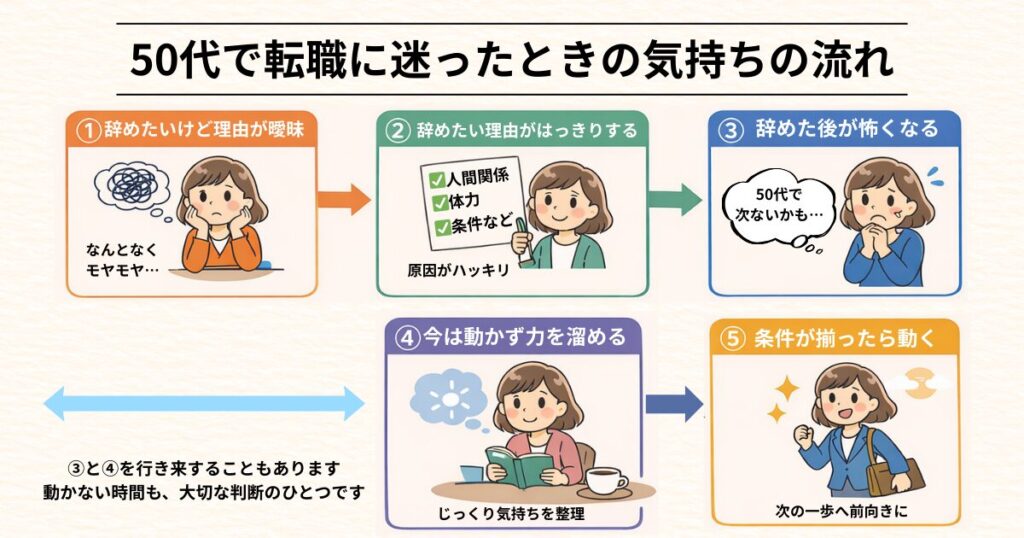 50代で転職に迷ったときの気持ちの変化を5段階で整理した図解。動かずに考える時間も大切な判断であることを示している。